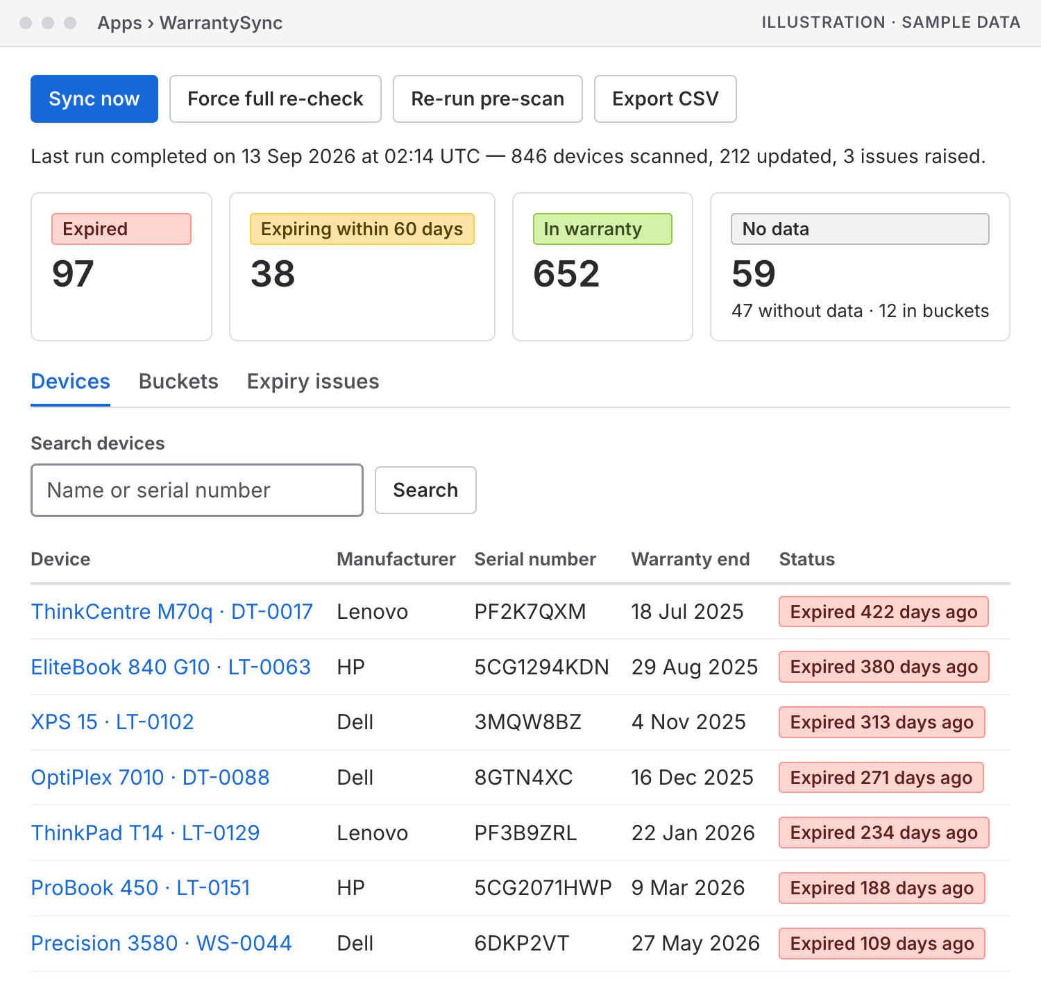 Illustration of the WarrantySync dashboard, with sample data. A last-run line reads 846 devices scanned, 212 updated, 3 issues raised. Four status tiles read Expired 97, Expiring within 60 days 38, In warranty 652 and No data 59. Below them, the Devices tab's search box and a table listing each device with its manufacturer, serial number, warranty end date and status, longest expired first.