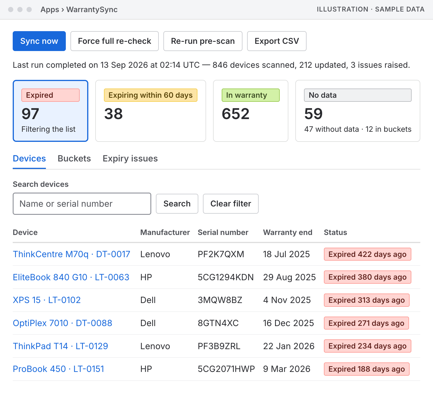 Illustration of the dashboard, with sample data, with the Expired tile selected. The four tiles read Expired 97, Expiring within 60 days 38, In warranty 652, and No data 59. The Expired tile is outlined in blue and reads Filtering the list. Beneath the Devices tab, a Clear filter button sits beside Search, and the table shows expired devices, earliest warranty end first, from Expired 422 days ago to Expired 188 days ago.